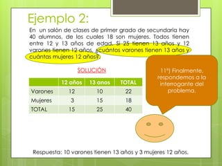 Ejemplo 2:
En un salón de clases de primer grado de secundaria hay
40 alumnos, de los cuales 18 son mujeres. Todos tienen
entre 12 y 13 años de edad. Si 25 tienen 13 años y 12
varones tienen 12 años, ¿cuántos varones tienen 13 años y
cuántas mujeres 12 años?.
SOLUCIÓN
12 años 13 anos TOTAL
Varones 12 10 22
Mujeres 3 15 18
TOTAL 15 25 40
11º) Finalmente,
respondemos a la
interrogante del
problema.
Respuesta: 10 varones tienen 13 años y 3 mujeres 12 años.
 