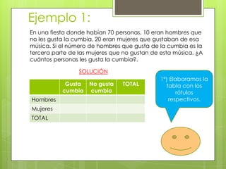 Ejemplo 1:
En una fiesta donde habían 70 personas, 10 eran hombres que
no les gusta la cumbia, 20 eran mujeres que gustaban de esa
música. Si el número de hombres que gusta de la cumbia es la
tercera parte de las mujeres que no gustan de esta música. ¿A
cuántos personas les gusta la cumbia?.
SOLUCIÓN
Gusta
cumbia
No gusta
cumbia
TOTAL
Hombres
Mujeres
TOTAL
1º) Elaboramos la
tabla con los
rótulos
respectivos.
 