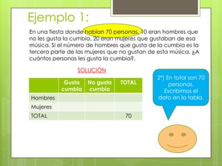Ejemplo 1:
En una fiesta donde habían 70 personas, 10 eran hombres que
no les gusta la cumbia, 20 eran mujeres que gustaban de esa
música. Si el número de hombres que gusta de la cumbia es la
tercera parte de las mujeres que no gustan de esta música. ¿A
cuántos personas les gusta la cumbia?.
SOLUCIÓN
Gusta
cumbia
No gusta
cumbia
TOTAL
Hombres
Mujeres
TOTAL 70
2º) En total son 70
personas.
Escribimos el
dato en la tabla.
 