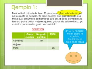Ejemplo 1:
En una fiesta donde habían 70 personas, 10 eran hombres que
no les gusta la cumbia, 20 eran mujeres que gustaban de esa
música. Si el número de hombres que gusta de la cumbia es la
tercera parte de las mujeres que no gustan de esta música. ¿A
cuántos personas les gusta la cumbia?.
SOLUCIÓN
Gusta
cumbia
No gusta
cumbia
TOTAL
Hombres 10
Mujeres
TOTAL 70
3º) A 10 hombres
no les gusta la
cumbia.
Escribimos el
dato en la tabla.
 