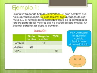 Ejemplo 1:
En una fiesta donde habían 70 personas, 10 eran hombres que
no les gusta la cumbia, 20 eran mujeres que gustaban de esa
música. Si el número de hombres que gusta de la cumbia es la
tercera parte de las mujeres que no gustan de esta música. ¿A
cuántos personas les gusta la cumbia?.
SOLUCIÓN
Gusta
cumbia
No gusta
cumbia
TOTAL
Hombres 10
Mujeres 20
TOTAL 70
4º) A 20 mujeres
les gusta la
cumbia.
Escribimos el
dato en la tabla.
 
