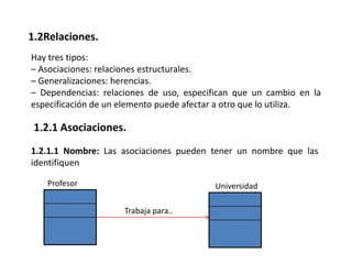 1.2Relaciones.Hay tres tipos:– Asociaciones: relaciones estructurales.– Generalizaciones: herencias.– Dependencias: relaciones de uso, especifican que un cambio en la especificación de un elemento puede afectar a otro que lo utiliza.1.2.1 Asociaciones.1.2.1.1 Nombre: Las asociaciones pueden tener un nombre que las identifiquen ProfesorUniversidadTrabaja para..