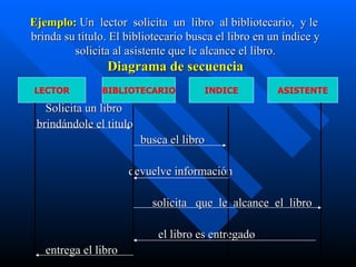 Ejemplo:   Un  lector  solicita  un  libro  al bibliotecario,  y le  brinda su título. El bibliotecario busca el libro en un índice y solicita al asistente que le alcance el libro. Diagrama de secuencia Solicita un libro  brindándole el titulo busca el libro devuelve información solicita  que  le  alcance  el  libro el libro es entregado entrega el libro LECTOR BIBLIOTECARIO ASISTENTE INDICE 