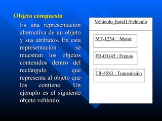 Objeto compuesto Es una representación alternativa de un objeto y sus atributos. En esta representación se muestran los objetos contenidos dentro del rectángulo que representa al objeto que los contiene. Un ejemplo es el siguiente objeto  vehículo.   Vehículo_hotel1:Vehículo MT-1234 :  Motor FR-00145 : Frenos TR-4583 : Transmisión 