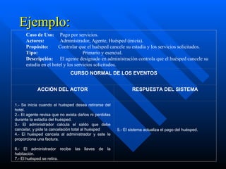 Ejemplo: Caso de Uso:  Pago por servicios.  Actores: Administrador, Agente, Huésped (inicia). Propósito:  Controlar que el huésped cancele su estadía y los servicios solicitados. Tipo: Primario y esencial. Descripción: El agente designado en administración controla que el huésped cancele su estadía en el hotel y los servicios solicitados.   CURSO NORMAL DE LOS EVENTOS ACCIÓN DEL ACTOR RESPUESTA DEL SISTEMA 1.- Se inicia cuando el huésped desea retirarse del hotel. 2.- El agente revisa que no exista daños ni perdidas durante la estadía del huésped.  3.- El administrador calcula el saldo que debe cancelar, y pide la cancelación total al huésped  4.- El huésped cancela al administrador y este le proporciona una factura.   6.- El administrador recibe las llaves de la habitación. 7.- El huésped se retira.              5.- El sistema actualiza el pago del huésped.         