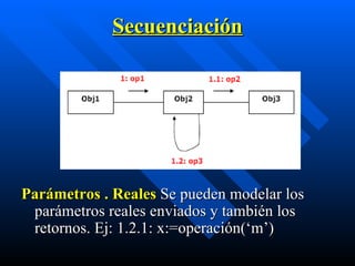 Secuenciación Parámetros . Reales   Se pueden modelar los parámetros reales enviados y también   los retornos. Ej: 1.2.1: x:=operación(‘m’) 