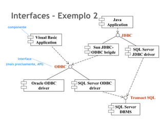 Interfaces – Exemplo 2                          Java
                                                 Application
 componente

                                                         JDBC
                    Visual Basic
                    Application
                                           Sun JDBC-
                                                                SQL Server
                                          ODBC brigde
                                                                JDBC driver
       interface
(mais precisamente, API)
                              ODBC



                   Oracle ODBC       SQL Server ODBC
                      driver              driver

                                                               Transact SQL

                                                       SQL Server
                                                         DBMS
 