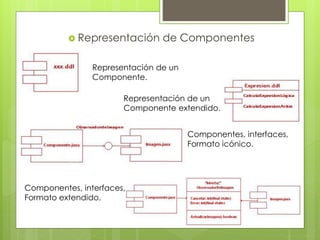  Representación

de Componentes

Representación de un
Componente.
Representación de un
Componente extendido.

Componentes, interfaces,
Formato icónico.

Componentes, interfaces,
Formato extendido.

 
