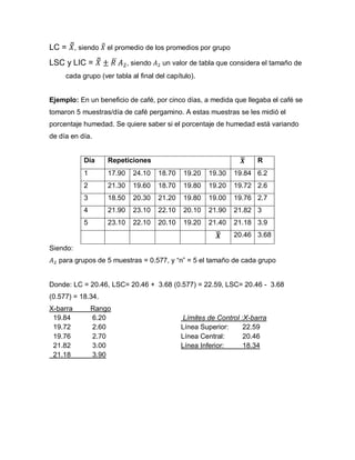 LC = 𝑋̿, siendo 𝑋̿ el promedio de los promedios por grupo
LSC y LIC = 𝑋̿ ± 𝑅̅ 𝐴2, siendo 𝐴2 un valor de tabla que considera el tamaño de
cada grupo (ver tabla al final del capítulo).
Ejemplo: En un beneficio de café, por cinco días, a medida que llegaba el café se
tomaron 5 muestras/día de café pergamino. A estas muestras se les midió el
porcentaje humedad. Se quiere saber si el porcentaje de humedad está variando
de día en día.
Día Repeticiones 𝑿̅ R
1 17.90 24.10 18.70 19.20 19.30 19.84 6.2
2 21.30 19.60 18.70 19.80 19.20 19.72 2.6
3 18.50 20.30 21.20 19.80 19.00 19.76 2.7
4 21.90 23.10 22.10 20.10 21.90 21.82 3
5 23.10 22.10 20.10 19.20 21.40 21.18 3.9
𝑿̿ 20.46 3.68
Siendo:
𝐴2 para grupos de 5 muestras = 0.577, y “n” = 5 el tamaño de cada grupo
Donde: LC = 20.46, LSC= 20.46 + 3.68 (0.577) = 22.59, LSC= 20.46 - 3.68
(0.577) = 18.34.
X-barra Rango
19.84 6.20
19.72 2.60
19.76 2.70
21.82 3.00
21.18 3.90
Límites de Control :X-barra
Línea Superior: 22.59
Línea Central: 20.46
Línea Inferior: 18.34
 