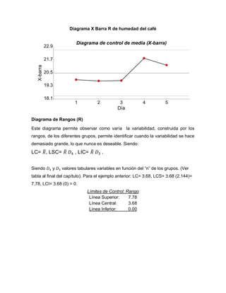 Diagrama X Barra R de humedad del café
Diagrama de Rangos (R)
Este diagrama permite observar como varía la variabilidad, construida por los
rangos, de los diferentes grupos, permite identificar cuando la variabilidad se hace
demasiado grande, lo que nunca es deseable. Siendo:
LC= 𝑅̅, LSC= 𝑅̅ 𝐷4 , LIC= 𝑅̅ 𝐷3 .
Siendo 𝐷4 y 𝐷3 valores tabulares variables en función del “n” de los grupos. (Ver
tabla al final del capítulo). Para el ejemplo anterior: LC= 3.68, LCS= 3.68 (2.144)=
7.78, LCI= 3.68 (0) = 0.
Límites de Control: Rango
Línea Superior: 7.78
Línea Central: 3.68
Línea Inferior: 0.00
1 2 3 4 5
Día
18.1
19.3
20.5
21.7
22.9
X-barra
Diagrama de control de media (X-barra)
 