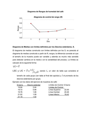 Diagrama de Rangos de humedad del café
Diagrama de Medias con límites definidos por los Desvíos estándares, S.
El diagrama de medias construido con límites definidos por los S, es parecido al
diagrama de medias construido a partir de R, rangos, la diferencia consiste en que
el tamaño de la muestra puede ser variable y además es mucho más sensible
para detectar cambios en la media o en la variabilidad del proceso. Lo límites se
calculan de la siguiente forma:
LC = 𝑋̿
LSC y LIC = 𝑋̿ ± 3 𝑆̅
𝐶4√ 𝑛
⁄ , siendo 𝐶4 un valor de tabla que considera el
tamaño de cada grupo (ver tabla al final del capítulo) y 𝑆̅ el promedio de los
desvíos estándares por grupo.
Ejemplo con los datos del ejercicio de muestras de café:
X-barra Desvío estándar
19.84 2.44
19.72 0.98
19.76 1.06
21.82 1.08
21.18 1.55
Límites de Control: X-barra
Límites de Control
Línea Superior: 22.50
Línea Central: 20.46
Línea Inferior: 18.43
1 2 3 4 5
Día
0.0
2.1
4.1
6.2
8.3Rango
Diagrama de control de rango (R)
 