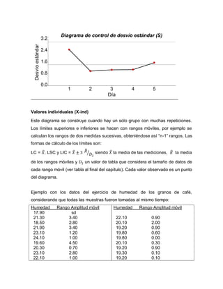 Valores individuales (X-ind)
Este diagrama se construye cuando hay un solo grupo con muchas repeticiones.
Los límites superiores e inferiores se hacen con rangos móviles, por ejemplo se
calculan los rangos de dos medidas sucesivas, obteniéndose así “n-1” rangos. Las
formas de cálculo de los límites son:
LC = 𝑋̅, LSC y LIC = 𝑋̅ ± 3 𝑅̅
𝐷2
⁄ siendo 𝑋̅ la media de las mediciones, 𝑅̅ la media
de los rangos móviles y 𝐷2 un valor de tabla que considera el tamaño de datos de
cada rango móvil (ver tabla al final del capítulo). Cada valor observado es un punto
del diagrama.
Ejemplo con los datos del ejercicio de humedad de los granos de café,
considerando que todas las muestras fueron tomadas al mismo tiempo:
Humedad Rango Amplitud móvil
17.90 sd
21.30 3.40
18.50 2.80
21.90 3.40
23.10 1.20
24.10 1.00
19.60 4.50
20.30 0.70
23.10 2.80
22.10 1.00
Humedad Rango Amplitud móvil
22.10 0.90
20.10 2.00
19.20 0.90
19.80 0.60
19.80 0.00
20.10 0.30
19.20 0.90
19.30 0.10
19.20 0.10
1 2 3 4 5
Día
0.0
0.8
1.6
2.4
3.2Desvíoestándar Diagrama de control de desvío estándar (S)
 