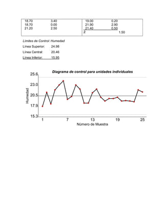 18.70 3.40
18.70 0.00
21.20 2.50
19.00 0.20
21.90 2.90
21.40 0.50
𝑅̅ 1.50
Límites de Control: Humedad
Línea Superior: 24.98
Línea Central: 20.46
Línea Inferior: 15.95
1 7 13 19 25
Número de Muestra
15.3
17.9
20.5
23.0
25.6
Humedad
Diagrama de control para unidades individuales
 