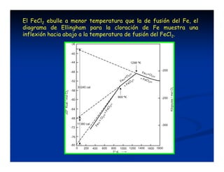 El FeCl2 ebulle a menor temperatura que la de fusión del Fe, el 
diagrama de Ellingham para la cloración de Fe muestra una 
inflexión hacia abajo a la temperatura de fusión del FeCl2. 
 