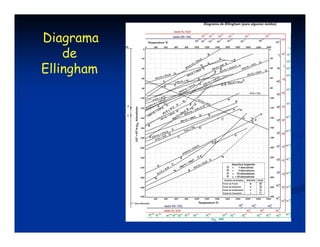 Diagrama 
de 
Ellingham 
 