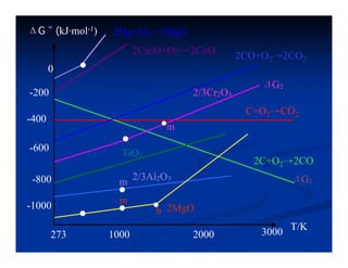ΔG º (kJ·mol-1) 2Hg+O2==2HgO 
0 
-200 
-400 
-600 
-800 
-1000 
2Cu2O+O2==2CuO 2CO+O2→2CO2 
ΔG2 
2/3Cr2O3 
m 
C+O2→CO2 
2C+O2→2CO 
● 
● 
TiO2 
2/3Al2O3 
b 2MgO 
● 
m 
● 
m 
● 
● 
● 
ΔG1 
273 1000 2000 3000 T/K 
 