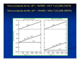 Para la oxidación del Co: ΔGº = -467800 + 143,7 T (J) (298-1763ºK) 
Para la oxidación del Mn: ΔGº = -769400 + 145,6 T (J) (298-1500ºK) 
 