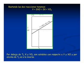 Restando las dos reacciones tenemos: 
Y + 2XO = 2X + YO2 
Por debajo de TE X y YO2 son estables con respecto a Y y XO y por 
encima de TE es a la inversa. 
 