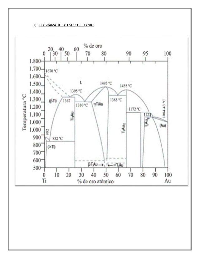 Diagramas de fase