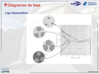 Diagramas de fase
Liga Hipoeutética




                     A.S.D’Oliveira
 