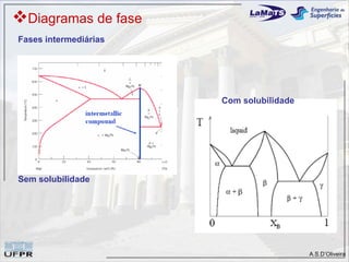 Diagramas de fase
Fases intermediárias




                       Com solubilidade




Sem solubilidade




                                          A.S.D’Oliveira
 