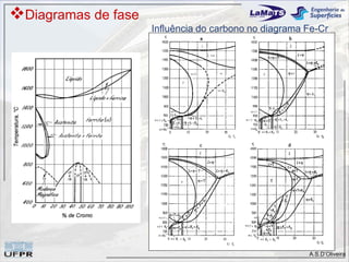 Diagramas de fase
                     Influência do carbono no diagrama Fe-Cr




                                                       A.S.D’Oliveira
 