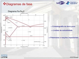 Diagramas de fase
   Diagrama Fe-Fe3C




                         Cristalografia do ferro puro

                         Limites de solubilidade



                       Patamares e reações importantes




                                               A.S.D’Oliveira
 