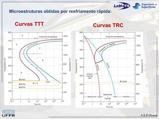 Microestruturas obtidas por resfriamento rápida:

  Curvas TTT                           Curvas TRC




                                                    A.S.D’Oliveira
 
