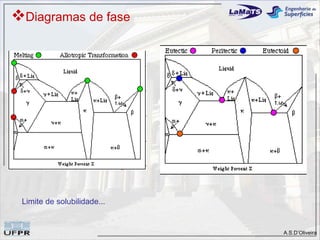 Diagramas de fase




 Limite de solubilidade...


                             A.S.D’Oliveira
 