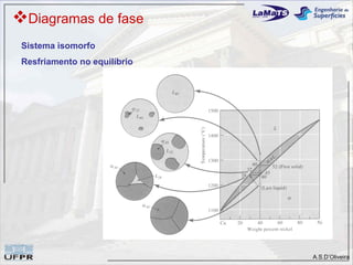 Diagramas de fase
 Sistema isomorfo
 Resfriamento no equilíbrio




                              A.S.D’Oliveira
 