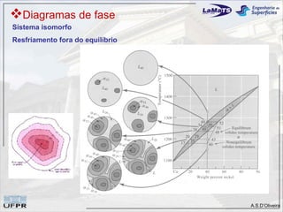 Diagramas de fase
Sistema isomorfo
Resfriamento fora do equilíbrio




                                  A.S.D’Oliveira
 