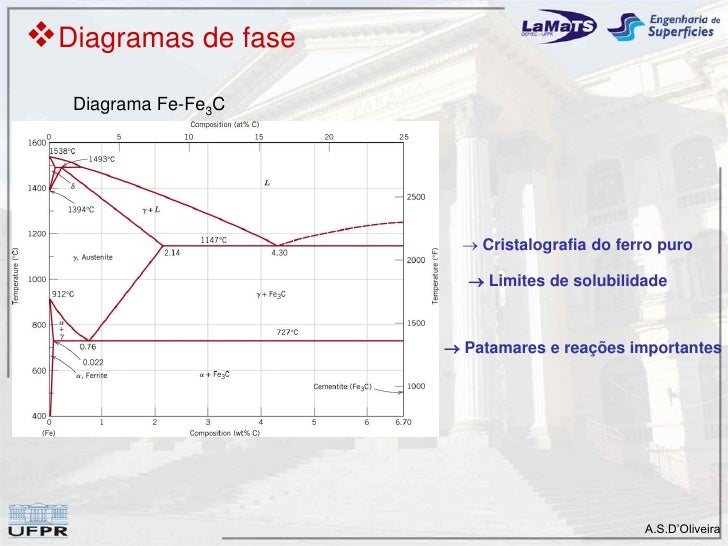 Diagramas De Fase