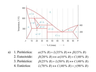 Diagramas de fases ejercicios y problemas | PPSX