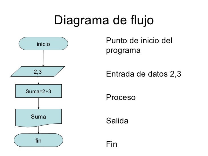 Resultado de imagen para diagrama de flujo