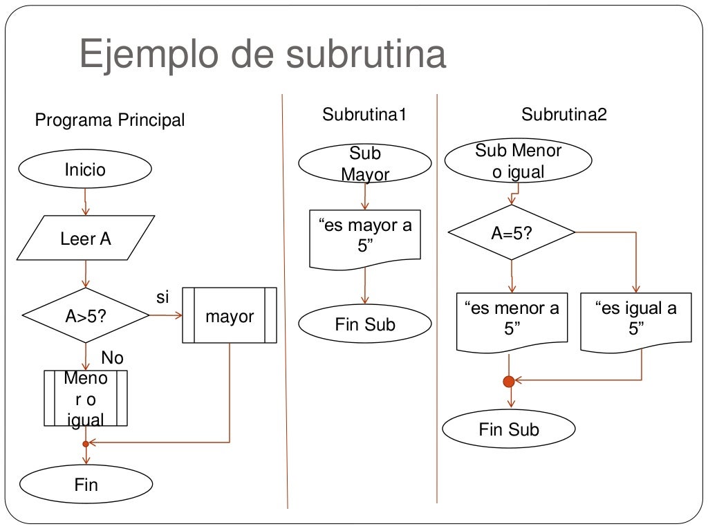 Diagramas de flujo