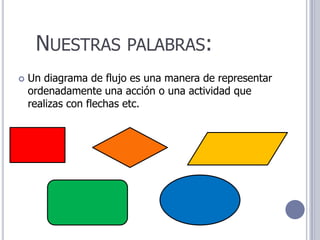 NUESTRAS          PALABRAS:
   Un diagrama de flujo es una manera de representar
    ordenadamente una acción o una actividad que
    realizas con flechas etc.
 