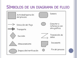 SÍMBOLOS DE UN DIAGRAMA DE FLUJO
 