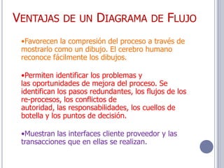 VENTAJAS DE UN DIAGRAMA DE FLUJO
 •Favorecen la compresión del proceso a través de
 mostrarlo como un dibujo. El cerebro humano
 reconoce fácilmente los dibujos.

 •Permiten identificar los problemas y
 las oportunidades de mejora del proceso. Se
 identifican los pasos redundantes, los flujos de los
 re-procesos, los conflictos de
 autoridad, las responsabilidades, los cuellos de
 botella y los puntos de decisión.

 •Muestran las interfaces cliente proveedor y las
 transacciones que en ellas se realizan.
 
