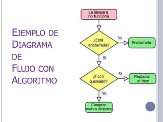 EJEMPLO DE
DIAGRAMA
DE
FLUJO CON
ALGORITMO
 