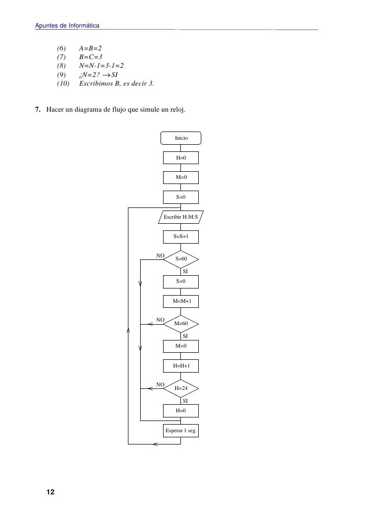 Apuntes de Informática (6) A=B=2 (7) B=C=3 (8) N=N-1=3-1=2 (9) ¿N=2? → SI (...
