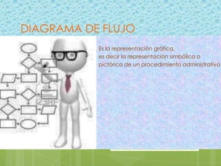 DIAGRAMA DE FLUJO
           Es la representación gráfica,
           es decir la representación simbólica o
           pictórica de un procedimiento administrativo
 