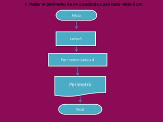 1. Hallar el perímetro de un cuadrado cuyo lado mide 5 cm
Inicio
Lado=5
Perímetro= Lado x 4
Perímetro
Final
