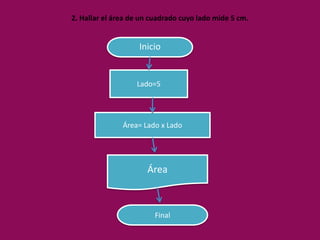 2. Hallar el área de un cuadrado cuyo lado mide 5 cm.
Inicio
Lado=5
Área= Lado x Lado
Área
Final