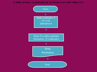 4. Hallar el área y el perímetro de un círculo cuyo radio mide 2 cm.
Inicio
Radio cuadrado= 4
Pi= 3.14
Diámetro=4
Área= Pi x radio cuadrado
Perímetro= Pi x Diámetro
Área
Perímetro
Final