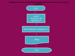 5. Hallar el área de un pentágono regular de 6 cm de lado y con 4 cm de
apotema.
Inicio
Lado=6
Perímetro= 30
Apotema= 4
Área= Perímetro x Apotema / 2
Área
Final