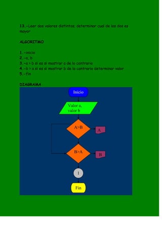 13.-Leer dos valores distintos; determinar cual de los dos es
mayor

ALGORITMO

1.-inicio
2.-a, b
3.-a > b si es si mostrar a de lo contrario
4.-b > a si es si mostrar b de lo contrario determinar valor
5.-fin

DIAGRAMA
                              Inicio


                           Valor a,
                           valor b


                               A>B
                                            A



                               B>A
                                             B



                                 1


                                Fin
 