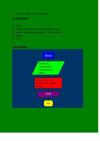 3.-Sacar la edad de una persona.

ALGORITMO

1.-Inicio
2.-fecha de nacimiento, fecha actual, edad
3.-edad= fecha de nacimiento – fecha actual
4.-adad
5.- fin


DIAGRAMA.


                            Inicio

                       Fecha de
                       nacimiento,
                       fecha actual,
                       edad

                     Edad= fecha de
                     nacimiento – fecha
                     actual

                             Edad


                              Fin
 