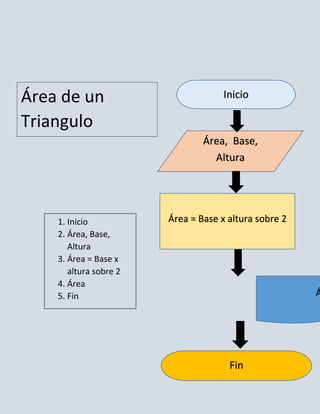 Área de un                           Inicio

Triangulo
                                Área, Base,
                                  Altura




    1. Inicio           Área = Base x altura sobre 2
    2. Área, Base,
       Altura
    3. Área = Base x
       altura sobre 2
    4. Área
    5. Fin                                             Á




                                      Fin
 
