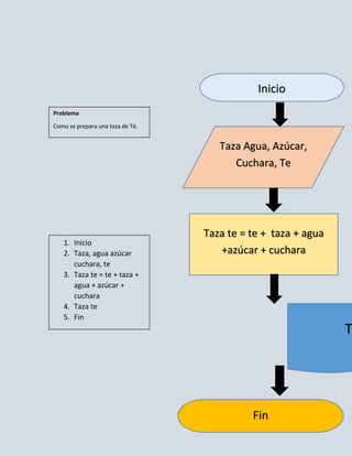Inicio
Problema

Como se prepara una taza de Té.


                                     Taza Agua, Azúcar,
                                        Cuchara, Te




                                  Taza te = te + taza + agua
   1. Inicio
   2. Taza, agua azúcar              +azúcar + cuchara
      cuchara, te
   3. Taza te = te + taza +
      agua + azúcar +
      cuchara
   4. Taza te
   5. Fin
                                                               T




                                            Fin
 