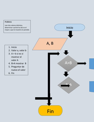 Problema

Leer dos valores distintos,
determinar cuál de los dos es el            Inicio
mayor y que lo muestre en pantalla




                                     A, B
     1. Inicio
     2. Valor a, valor b
     3. A > b si es si
        mostrar el
        valor A
     4. B>A mostrar B                       A>B
     5. Preguntar de
        nuevo el valor
     6. Fin



                                            B>A




                                     Fin
 